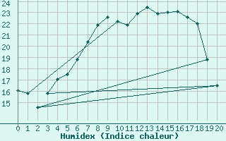 Courbe de l'humidex pour Taivalkoski Paloasema