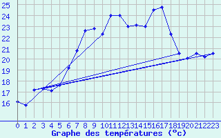 Courbe de tempratures pour Sierra de Alfabia