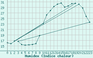 Courbe de l'humidex pour Ploeren (56)