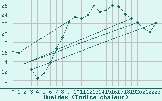 Courbe de l'humidex pour Fribourg (All)