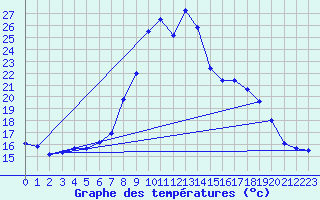 Courbe de tempratures pour Leoben