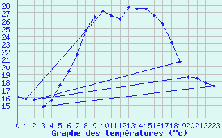 Courbe de tempratures pour Curtea De Arges