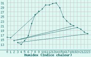 Courbe de l'humidex pour Niksic