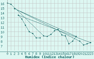 Courbe de l'humidex pour Cranwell