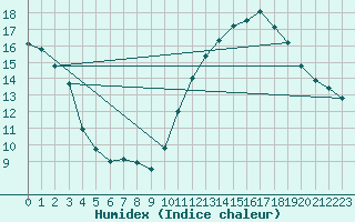 Courbe de l'humidex pour Angoulme - Brie Champniers (16)