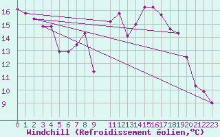 Courbe du refroidissement olien pour Cabauw Tower
