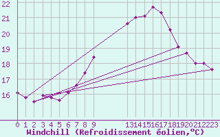 Courbe du refroidissement olien pour la bouée 6100001