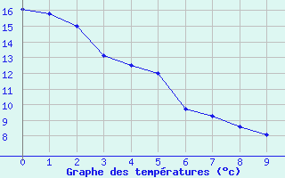 Courbe de tempratures pour Lethbridge