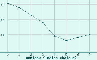 Courbe de l'humidex pour Nottingham Weather Centre