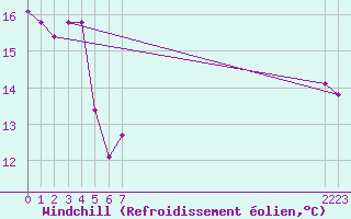 Courbe du refroidissement olien pour Munte (Be)