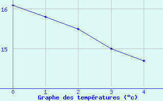 Courbe de tempratures pour Greifswalder Oie