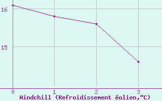 Courbe du refroidissement olien pour Pofadder