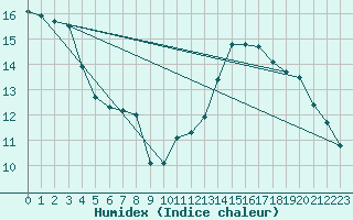 Courbe de l'humidex pour Embrun (05)