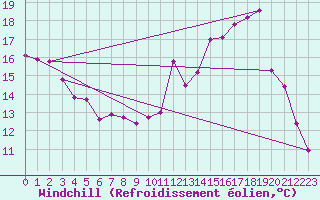 Courbe du refroidissement olien pour Saint-Yrieix-le-Djalat (19)
