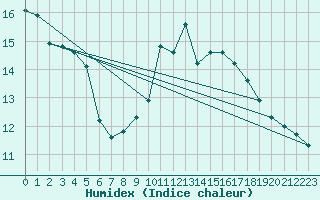 Courbe de l'humidex pour Courtelary