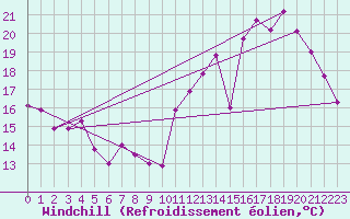 Courbe du refroidissement olien pour Rodez (12)