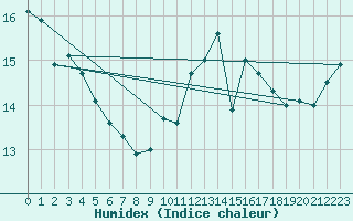 Courbe de l'humidex pour Aigrefeuille d'Aunis (17)