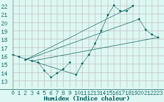 Courbe de l'humidex pour Mont-Saint-Vincent (71)