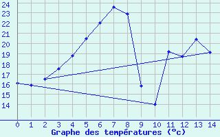 Courbe de tempratures pour Inari Angeli