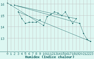 Courbe de l'humidex pour Cabo Vilan