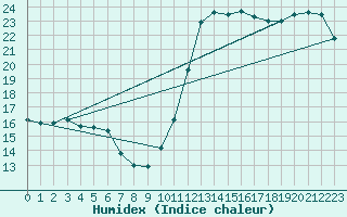 Courbe de l'humidex pour Cabestany (66)