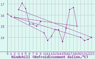 Courbe du refroidissement olien pour Ile de Groix (56)