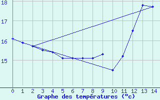 Courbe de tempratures pour Lacapelle-Biron (47)