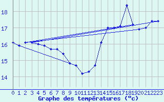 Courbe de tempratures pour Cap de la Hve (76)