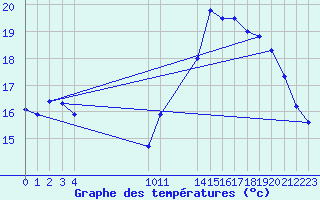 Courbe de tempratures pour Buzenol (Be)