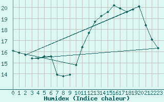 Courbe de l'humidex pour Rancennes (08)