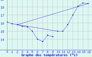 Courbe de tempratures pour Saint-Germain-de-Lusignan (17)