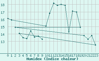 Courbe de l'humidex pour Ploudalmezeau (29)