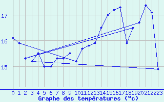 Courbe de tempratures pour Vaeroy Heliport