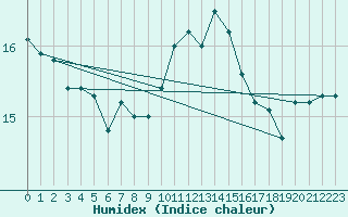 Courbe de l'humidex pour Soumont (34)