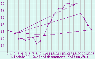 Courbe du refroidissement olien pour Amiens - Dury (80)