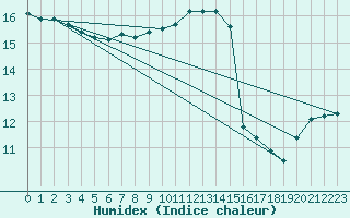 Courbe de l'humidex pour Nantes (44)