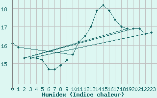 Courbe de l'humidex pour Nice (06)