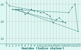 Courbe de l'humidex pour Ile de Groix (56)