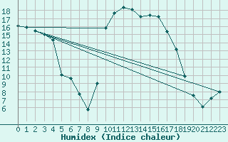 Courbe de l'humidex pour Figari (2A)