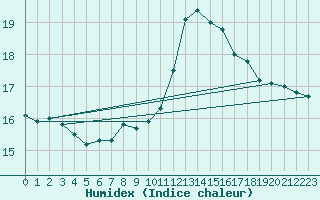 Courbe de l'humidex pour Lofer