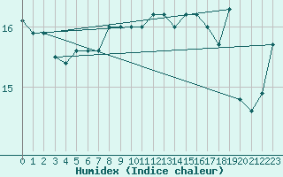 Courbe de l'humidex pour La Rochelle - Aerodrome (17)