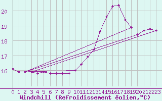 Courbe du refroidissement olien pour Thoiras (30)