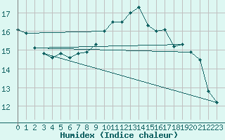 Courbe de l'humidex pour Tour-en-Sologne (41)