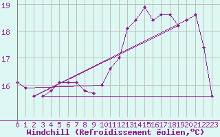 Courbe du refroidissement olien pour Montret (71)