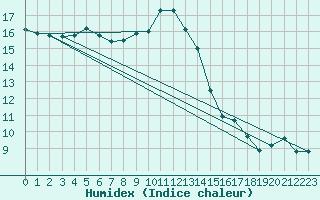 Courbe de l'humidex pour Les Pennes-Mirabeau (13)