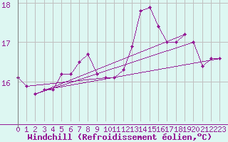 Courbe du refroidissement olien pour Gullholmen