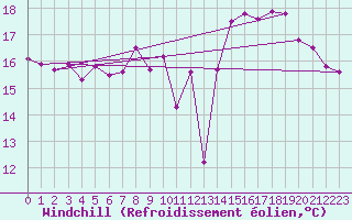 Courbe du refroidissement olien pour Pointe de Chemoulin (44)
