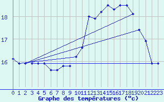 Courbe de tempratures pour Cap de la Hve (76)