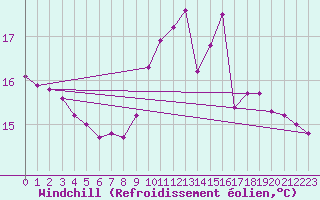 Courbe du refroidissement olien pour Vernouillet (78)