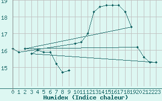 Courbe de l'humidex pour Nancy - Ochey (54)